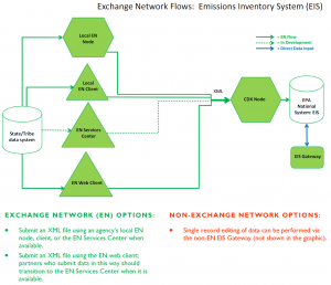 Emissions Inventory System (EIS) Flow Implementation Guide | The ...